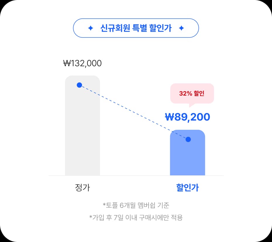 toefl 6개월 멤버쉽 기준 0% 할인된 가격 자세히 보기 버튼